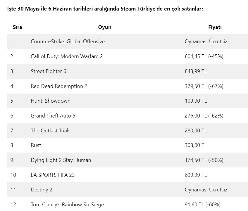 Pazarın en popülerleri belli oldu! İşte en çok satan oyunlar