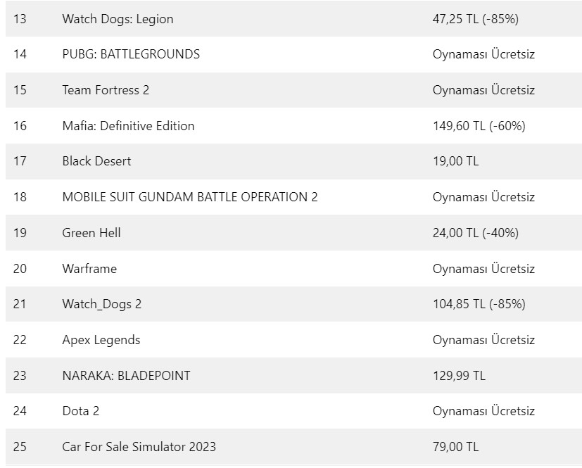 Pazarın en popülerleri belli oldu! İşte en çok satan oyunlar