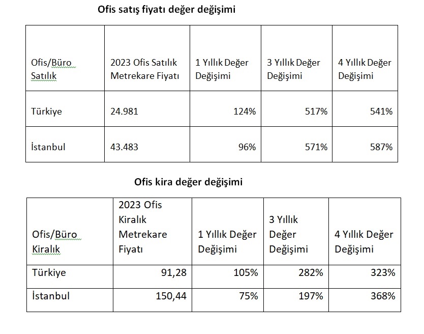 Türkiye genelinde satılık ofis stok oranı yüzde 124 arttı!