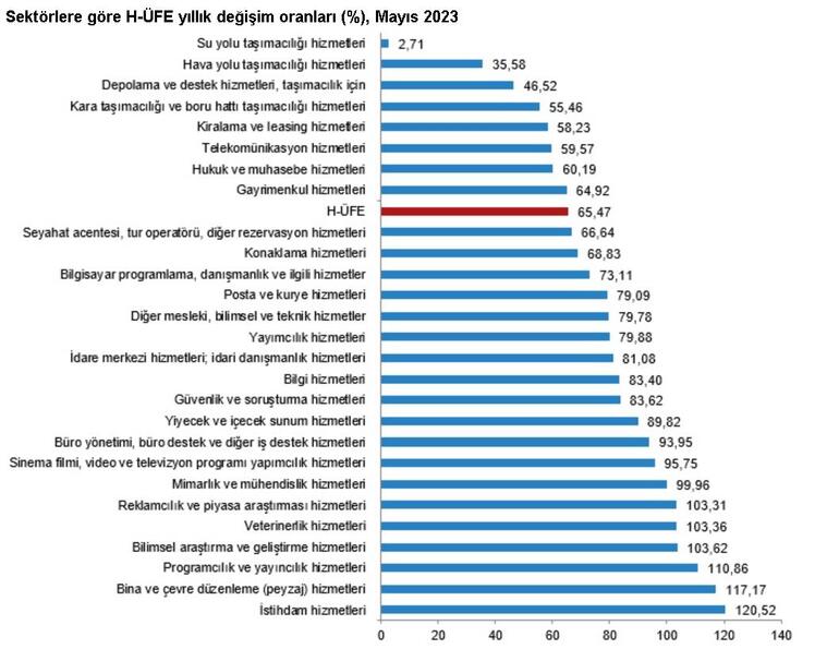Hizmet üretici enflasyonu mayıs ayında yüzde 65,47 oldu!