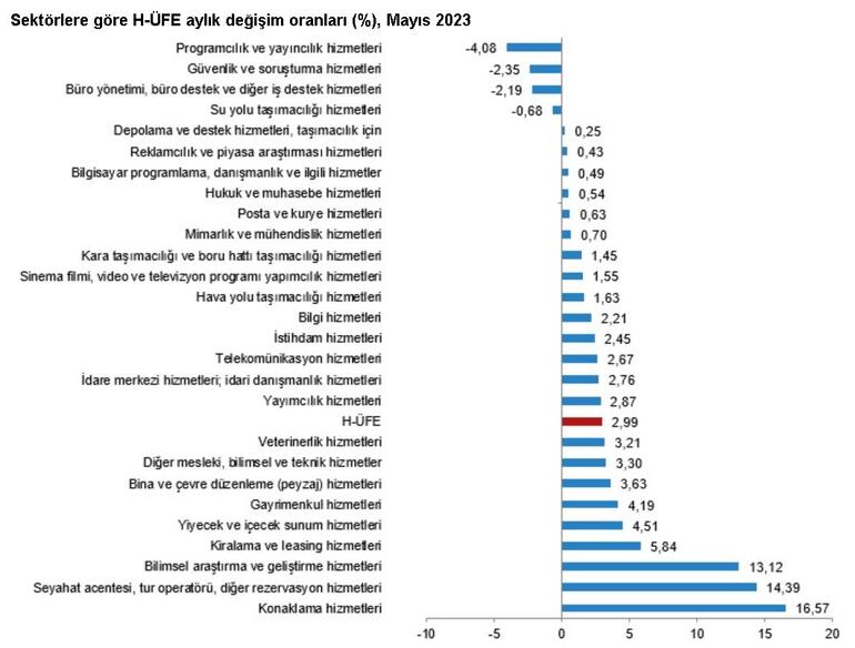 Hizmet üretici enflasyonu mayıs ayında yüzde 65,47 oldu!