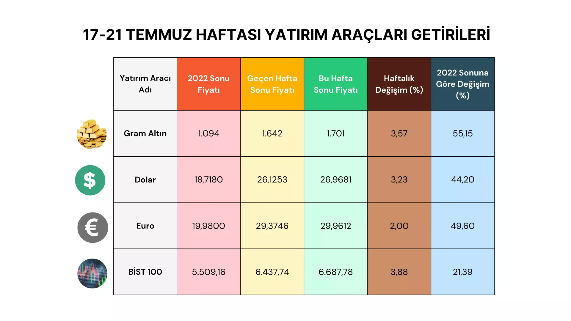Faiz ve borsa yükseldi, dolar ve altın rekor kırdı! En çok kazandıran hisseler 17-21 Temmuz da parlayanlar listesinde!