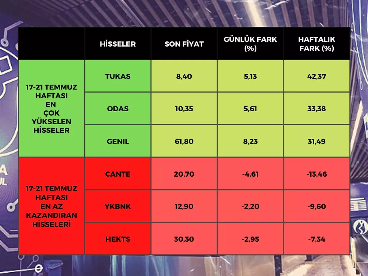 Faiz ve borsa yükseldi, dolar ve altın rekor kırdı! En çok kazandıran hisseler 17-21 Temmuz da parlayanlar listesinde!